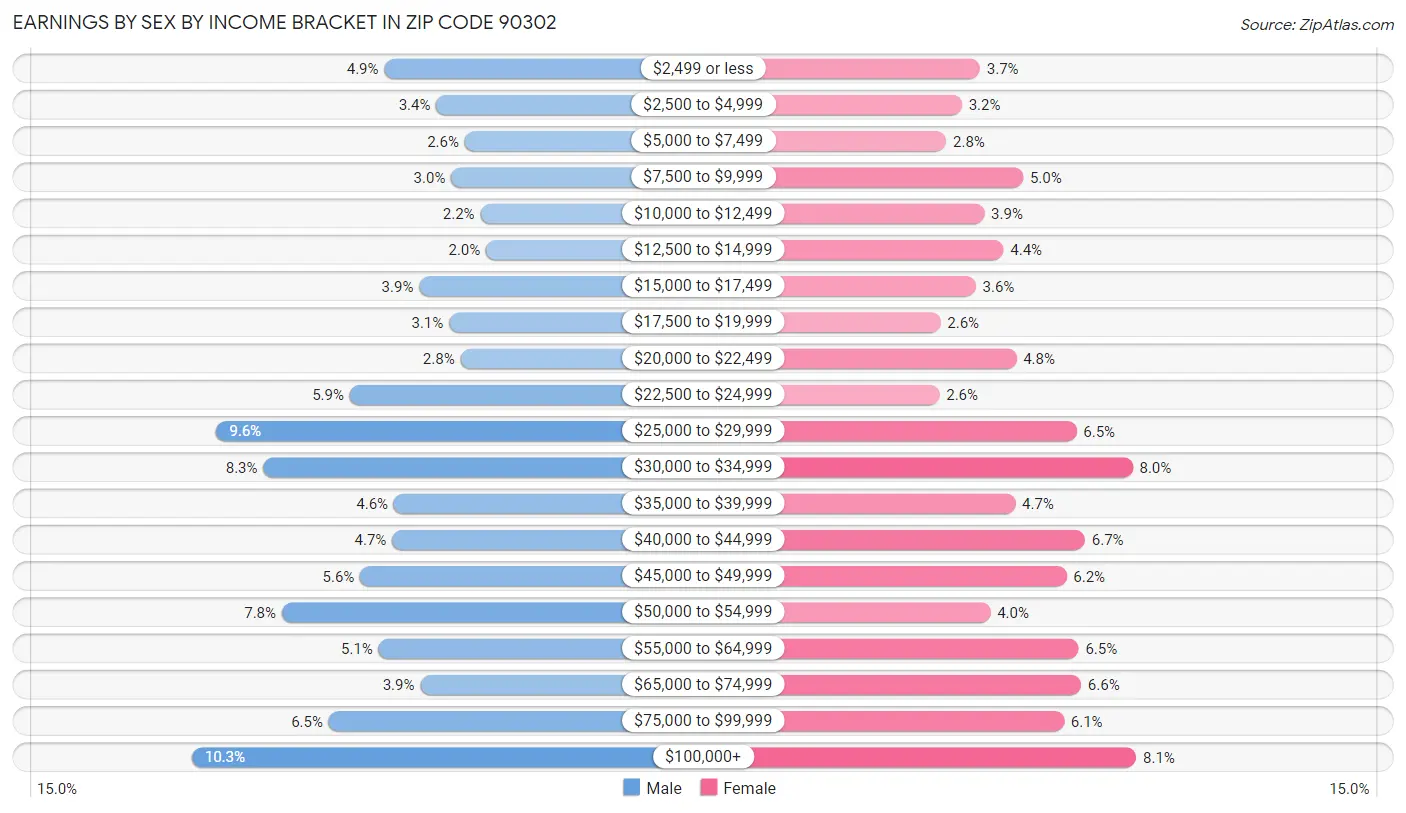 Earnings by Sex by Income Bracket in Zip Code 90302