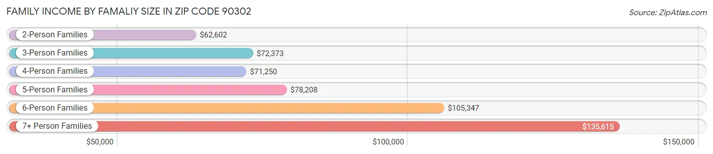 Family Income by Famaliy Size in Zip Code 90302