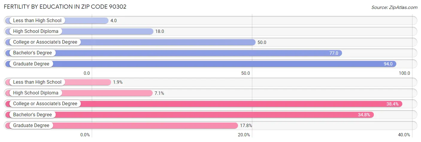 Female Fertility by Education Attainment in Zip Code 90302