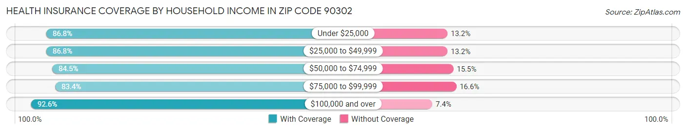 Health Insurance Coverage by Household Income in Zip Code 90302