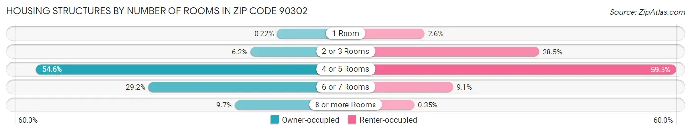 Housing Structures by Number of Rooms in Zip Code 90302