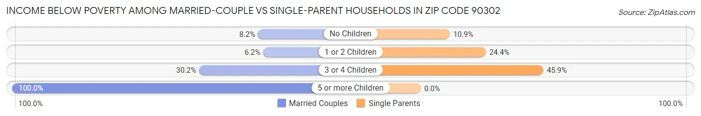 Income Below Poverty Among Married-Couple vs Single-Parent Households in Zip Code 90302