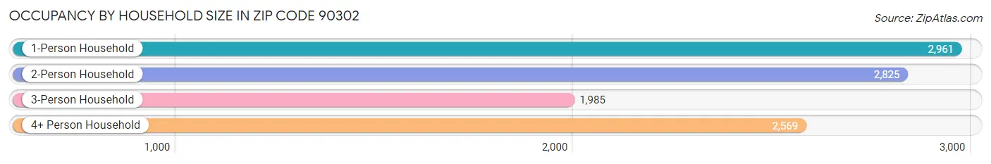 Occupancy by Household Size in Zip Code 90302