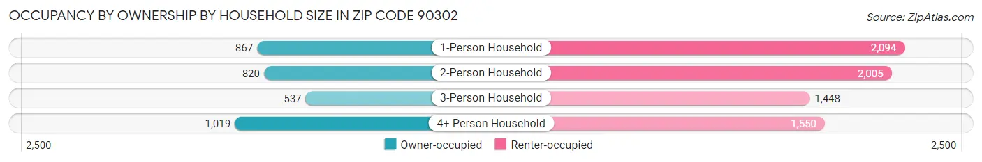 Occupancy by Ownership by Household Size in Zip Code 90302