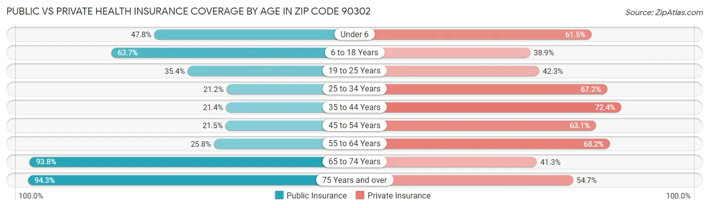 Public vs Private Health Insurance Coverage by Age in Zip Code 90302