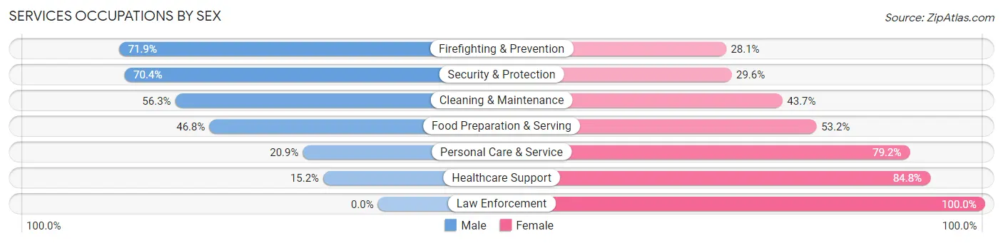 Services Occupations by Sex in Zip Code 90302