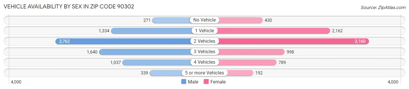 Vehicle Availability by Sex in Zip Code 90302
