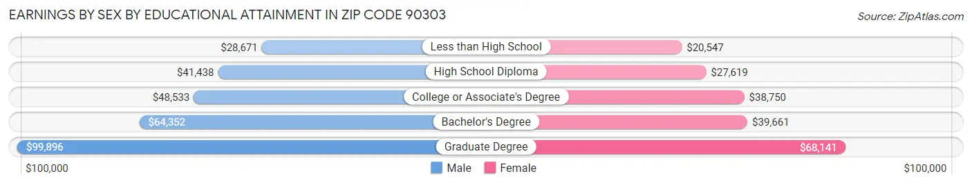 Earnings by Sex by Educational Attainment in Zip Code 90303