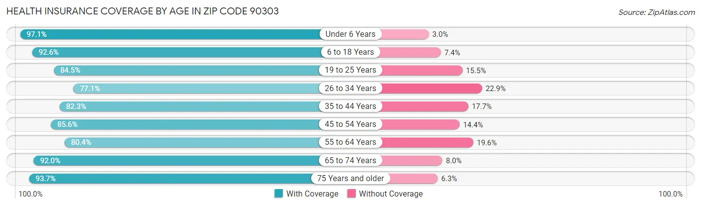 Health Insurance Coverage by Age in Zip Code 90303