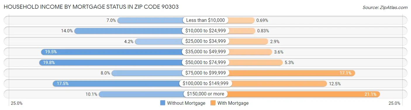 Household Income by Mortgage Status in Zip Code 90303