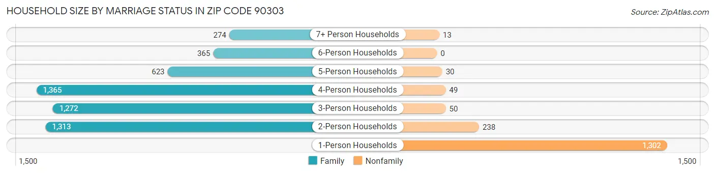 Household Size by Marriage Status in Zip Code 90303