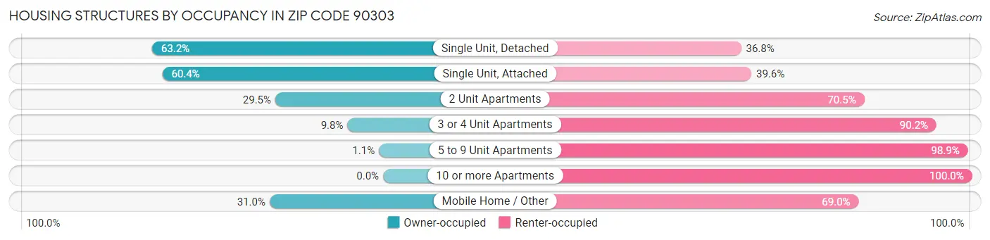 Housing Structures by Occupancy in Zip Code 90303