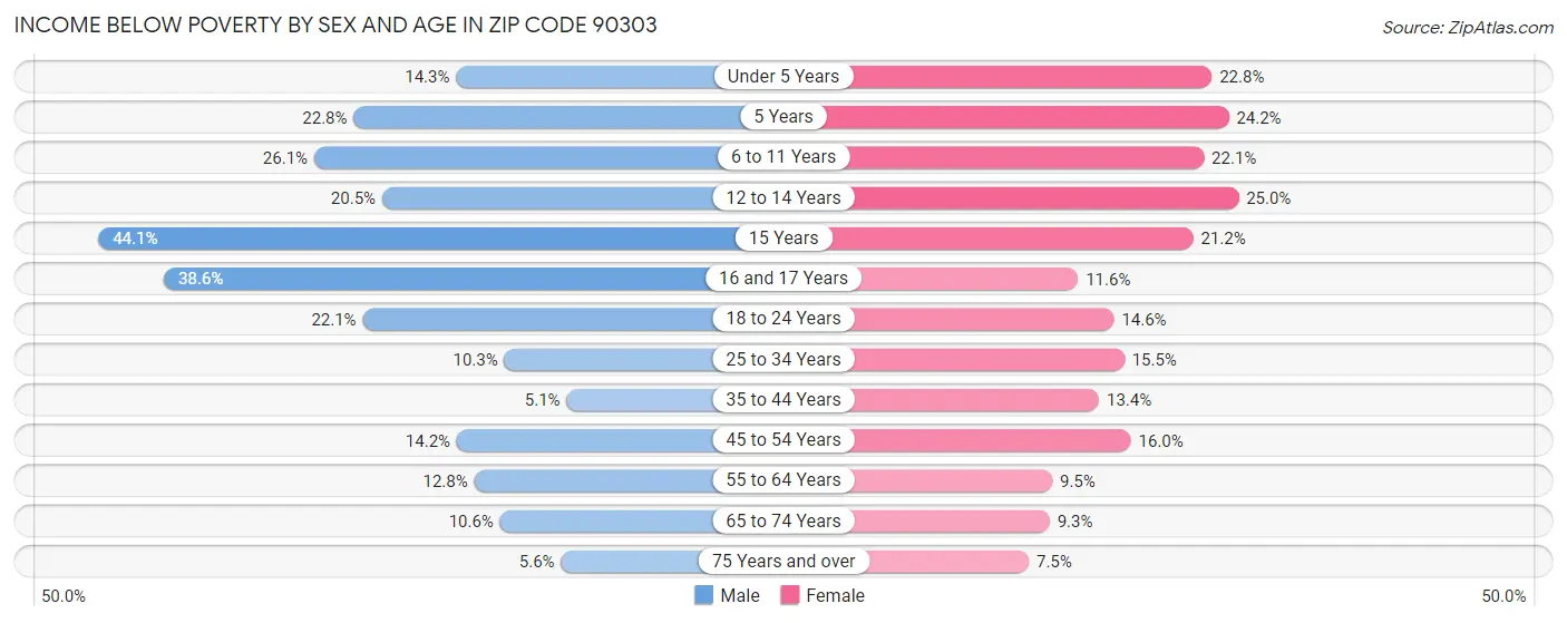 Income Below Poverty by Sex and Age in Zip Code 90303