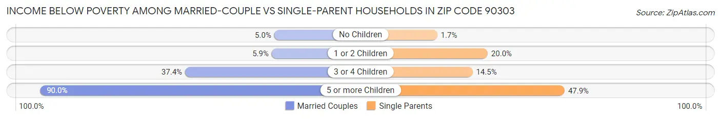 Income Below Poverty Among Married-Couple vs Single-Parent Households in Zip Code 90303