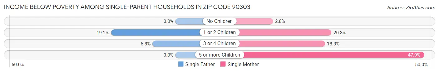 Income Below Poverty Among Single-Parent Households in Zip Code 90303