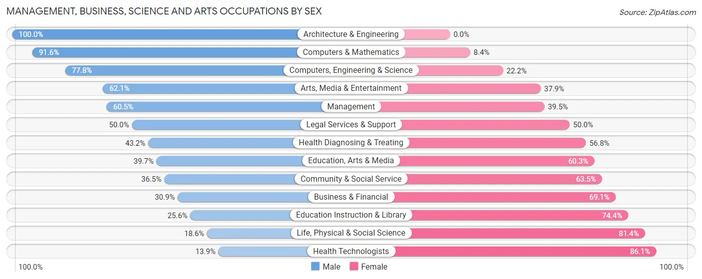 Management, Business, Science and Arts Occupations by Sex in Zip Code 90303