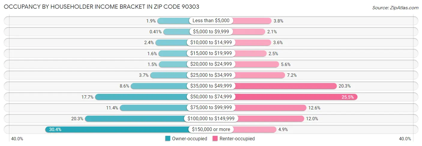 Occupancy by Householder Income Bracket in Zip Code 90303