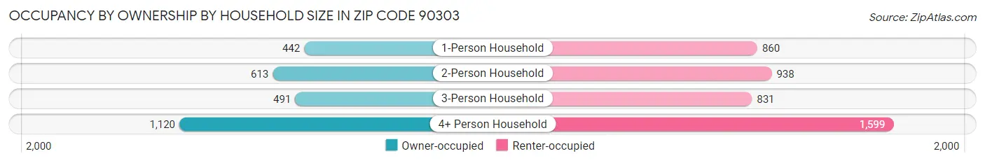 Occupancy by Ownership by Household Size in Zip Code 90303