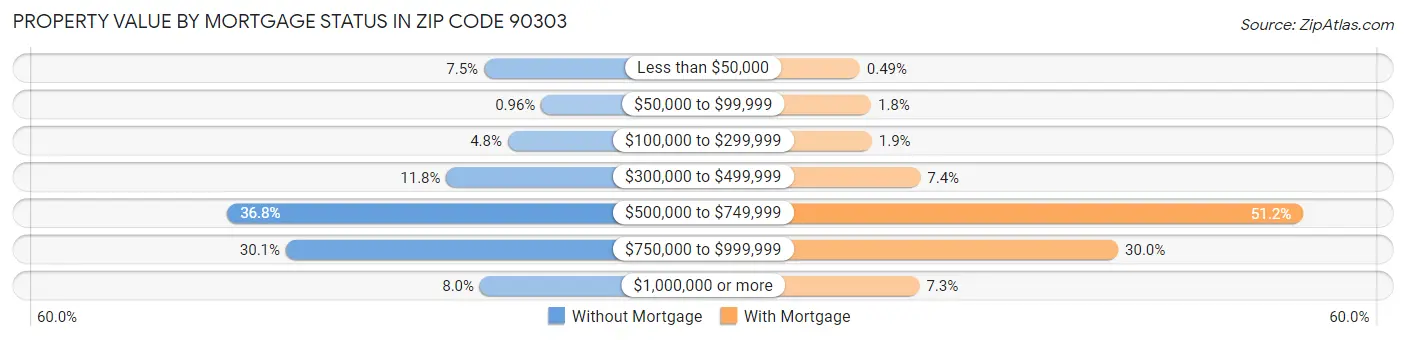 Property Value by Mortgage Status in Zip Code 90303