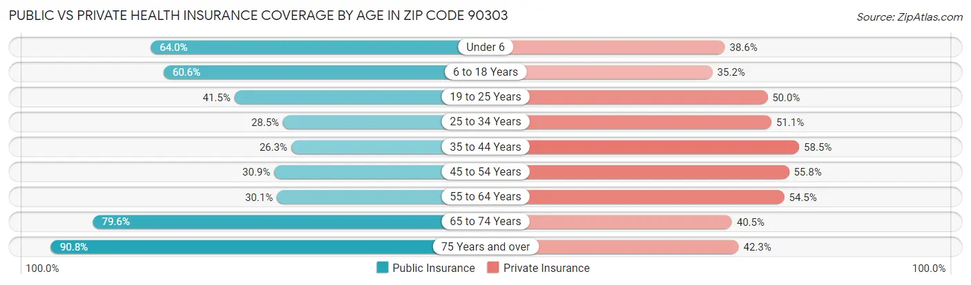 Public vs Private Health Insurance Coverage by Age in Zip Code 90303