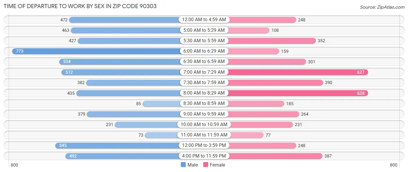 Time of Departure to Work by Sex in Zip Code 90303