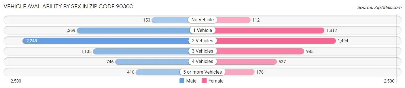 Vehicle Availability by Sex in Zip Code 90303