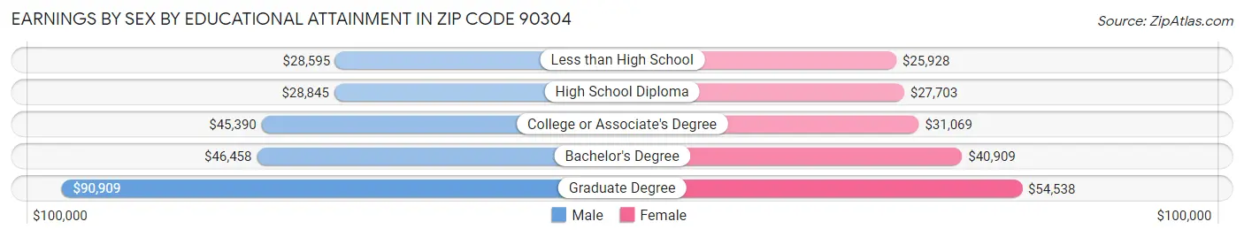 Earnings by Sex by Educational Attainment in Zip Code 90304