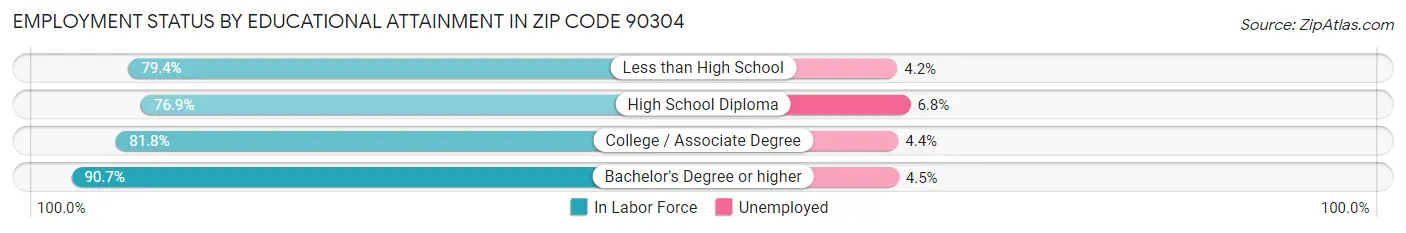 Employment Status by Educational Attainment in Zip Code 90304