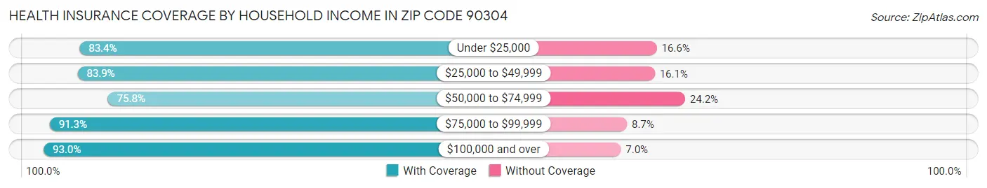 Health Insurance Coverage by Household Income in Zip Code 90304