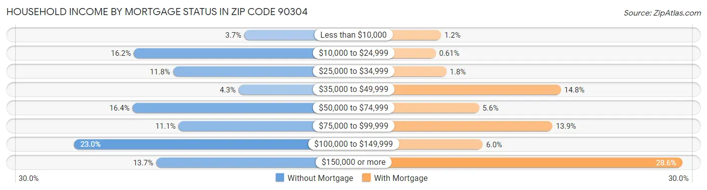 Household Income by Mortgage Status in Zip Code 90304