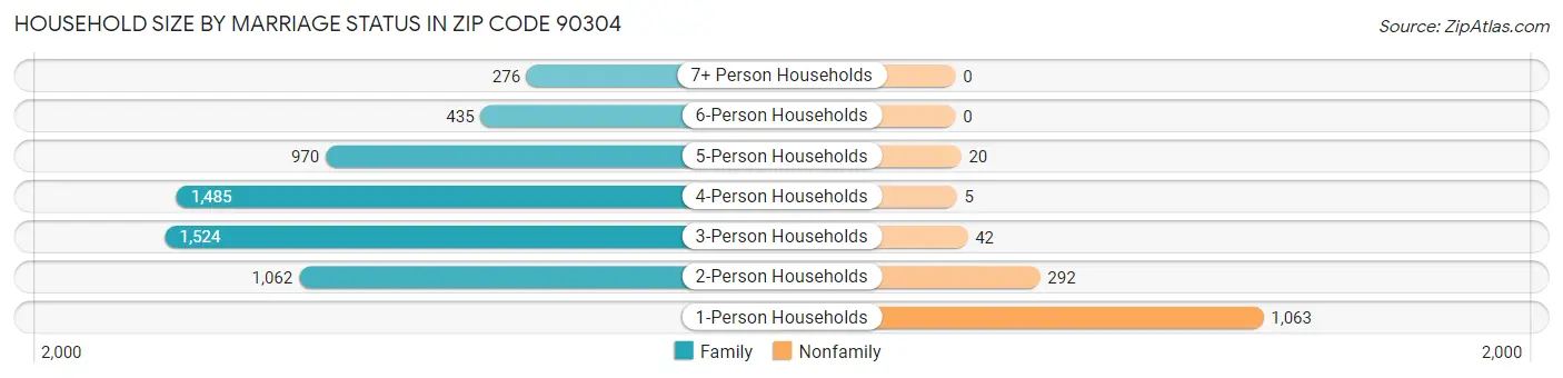 Household Size by Marriage Status in Zip Code 90304