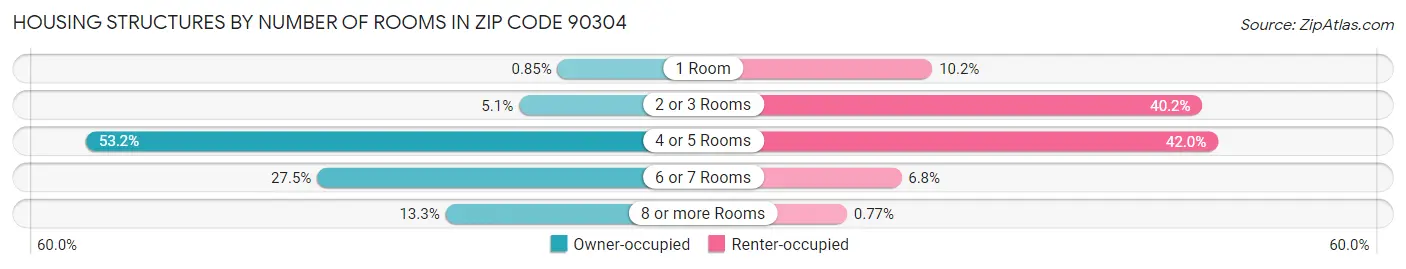 Housing Structures by Number of Rooms in Zip Code 90304