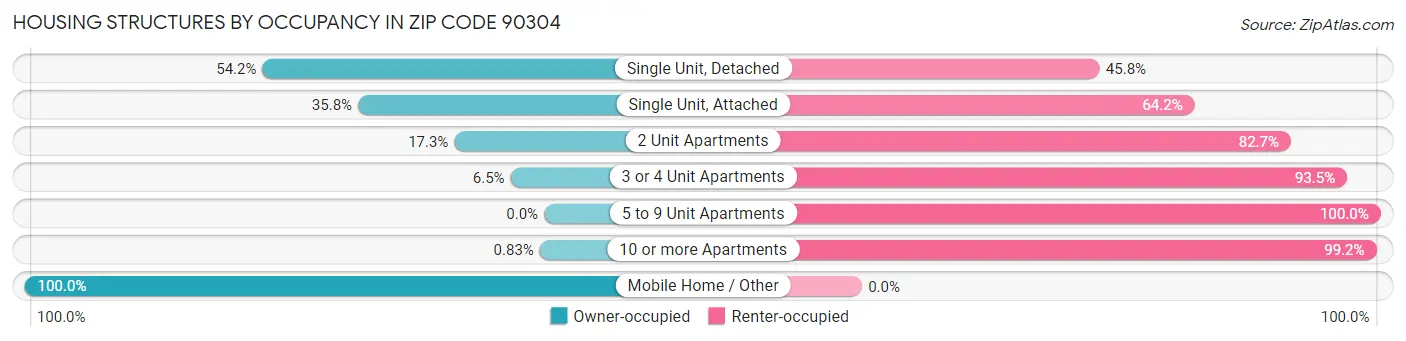Housing Structures by Occupancy in Zip Code 90304