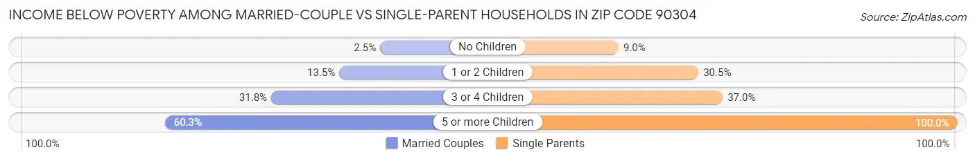 Income Below Poverty Among Married-Couple vs Single-Parent Households in Zip Code 90304