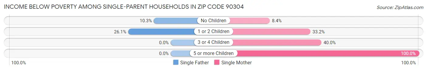 Income Below Poverty Among Single-Parent Households in Zip Code 90304