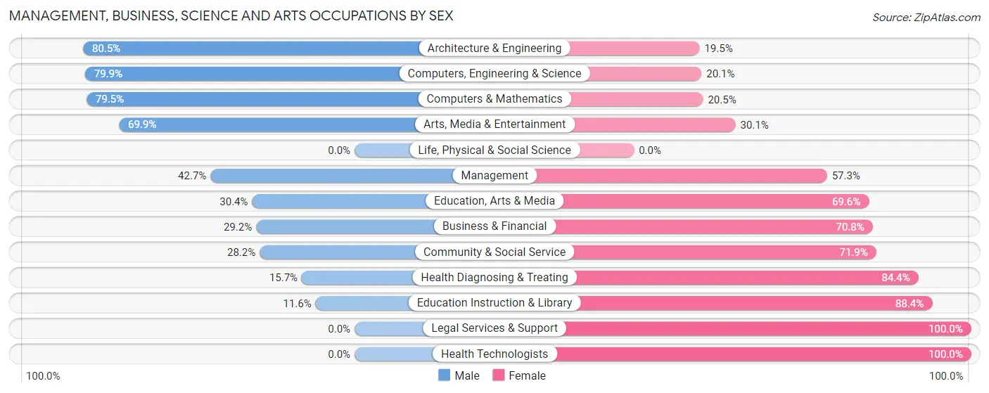 Management, Business, Science and Arts Occupations by Sex in Zip Code 90304