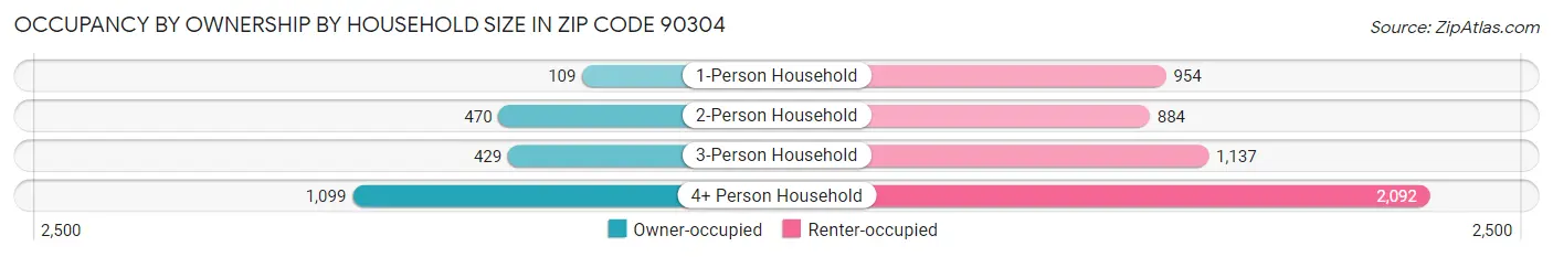 Occupancy by Ownership by Household Size in Zip Code 90304
