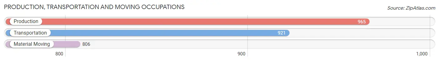 Production, Transportation and Moving Occupations in Zip Code 90304