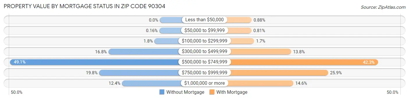 Property Value by Mortgage Status in Zip Code 90304