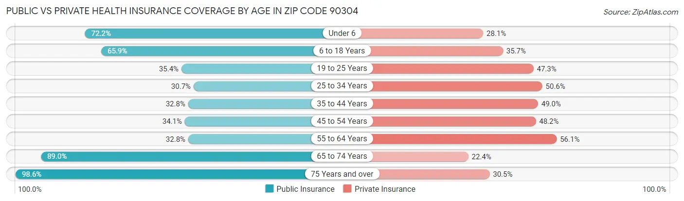 Public vs Private Health Insurance Coverage by Age in Zip Code 90304