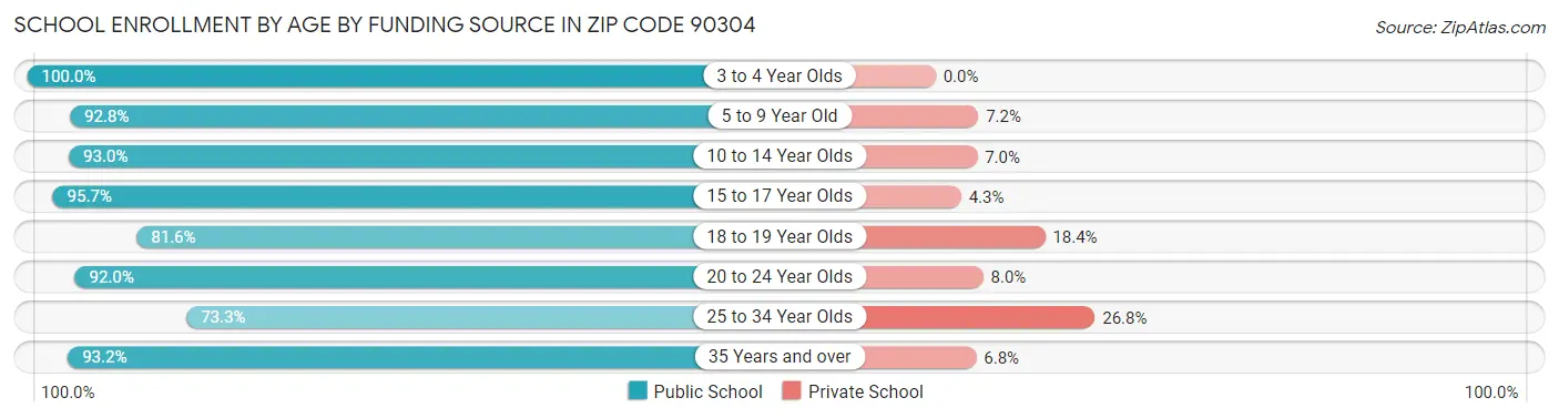 School Enrollment by Age by Funding Source in Zip Code 90304
