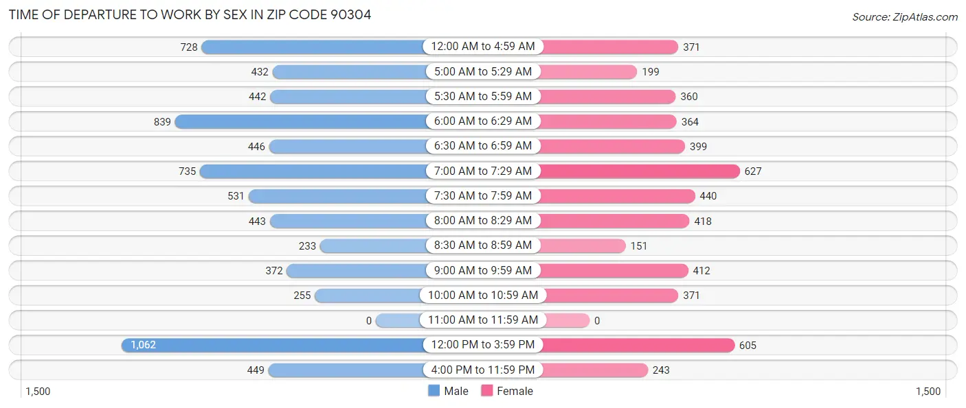 Time of Departure to Work by Sex in Zip Code 90304