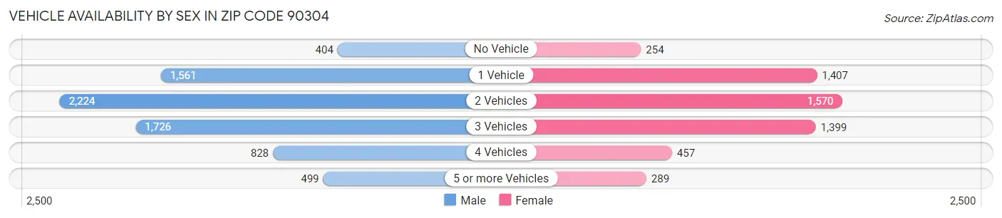Vehicle Availability by Sex in Zip Code 90304