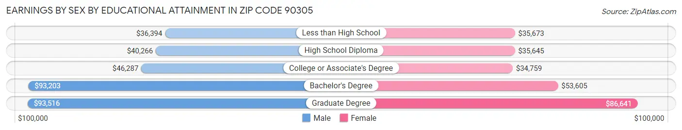 Earnings by Sex by Educational Attainment in Zip Code 90305