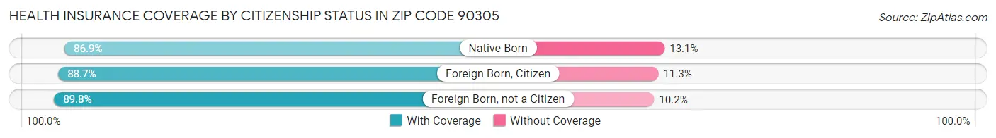 Health Insurance Coverage by Citizenship Status in Zip Code 90305