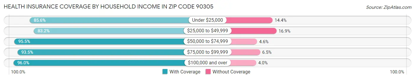 Health Insurance Coverage by Household Income in Zip Code 90305