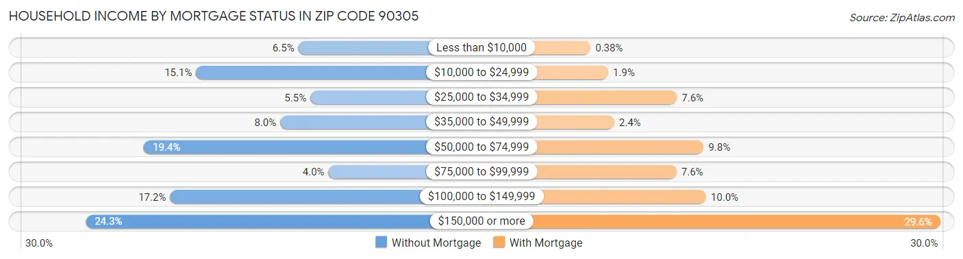 Household Income by Mortgage Status in Zip Code 90305