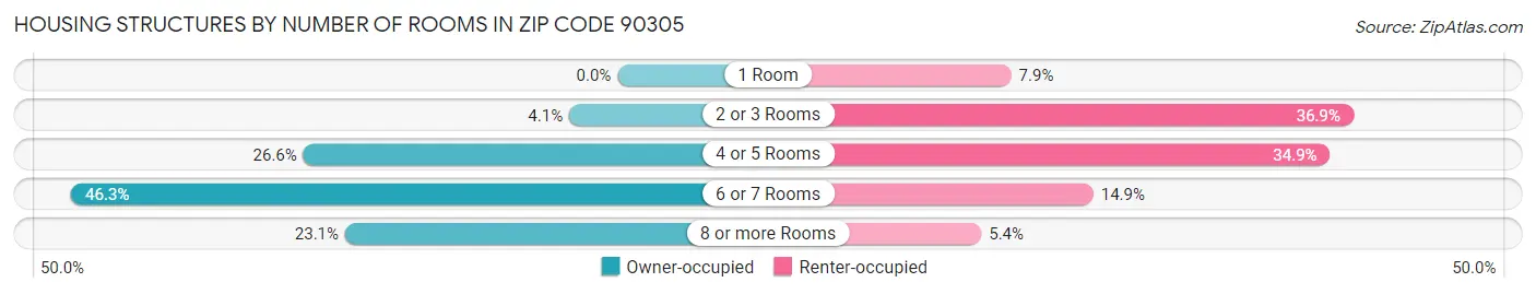 Housing Structures by Number of Rooms in Zip Code 90305