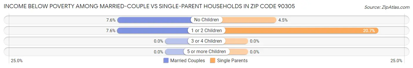 Income Below Poverty Among Married-Couple vs Single-Parent Households in Zip Code 90305