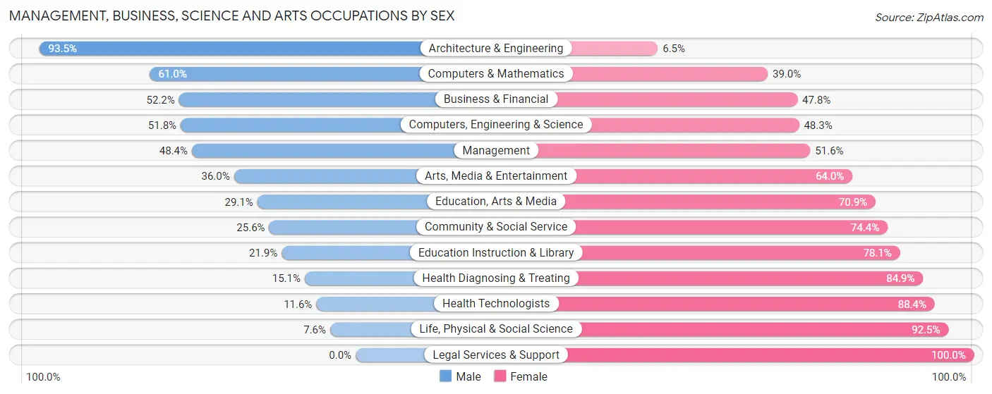 Management, Business, Science and Arts Occupations by Sex in Zip Code 90305
